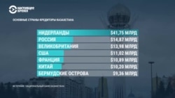 Внешний долг Казахстана обновил исторический рекорд и превысил $170 млрд. Чем это грозит стране? Внешний долг Казахстана обновил исторический рекорд и превысил $170 млрд. Чем это грозит стране?