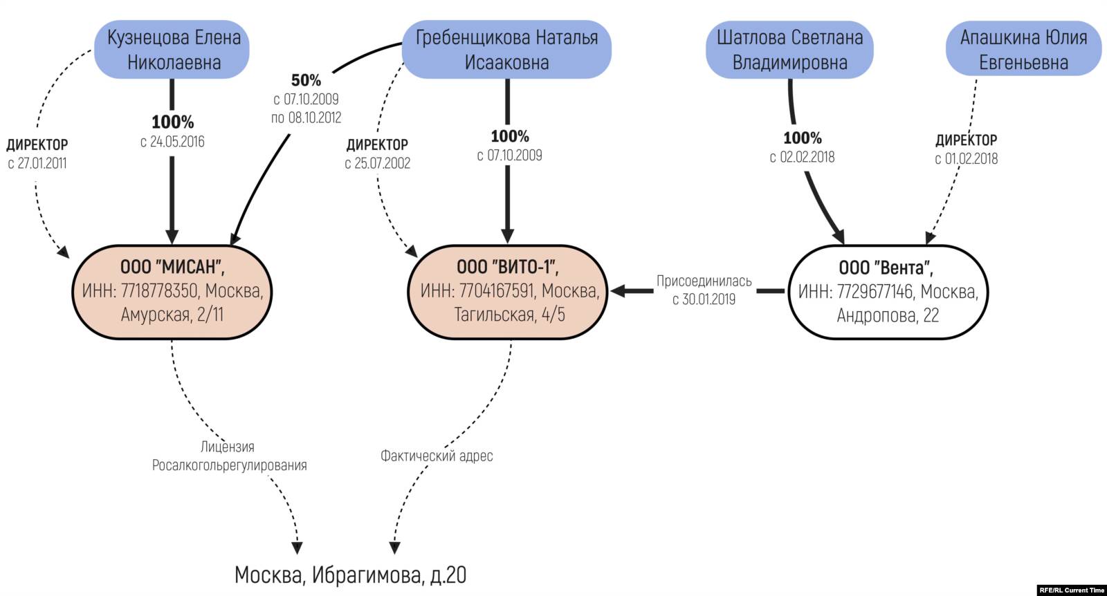 Связи между ООО «Мисан» и ООО «Вито-1»